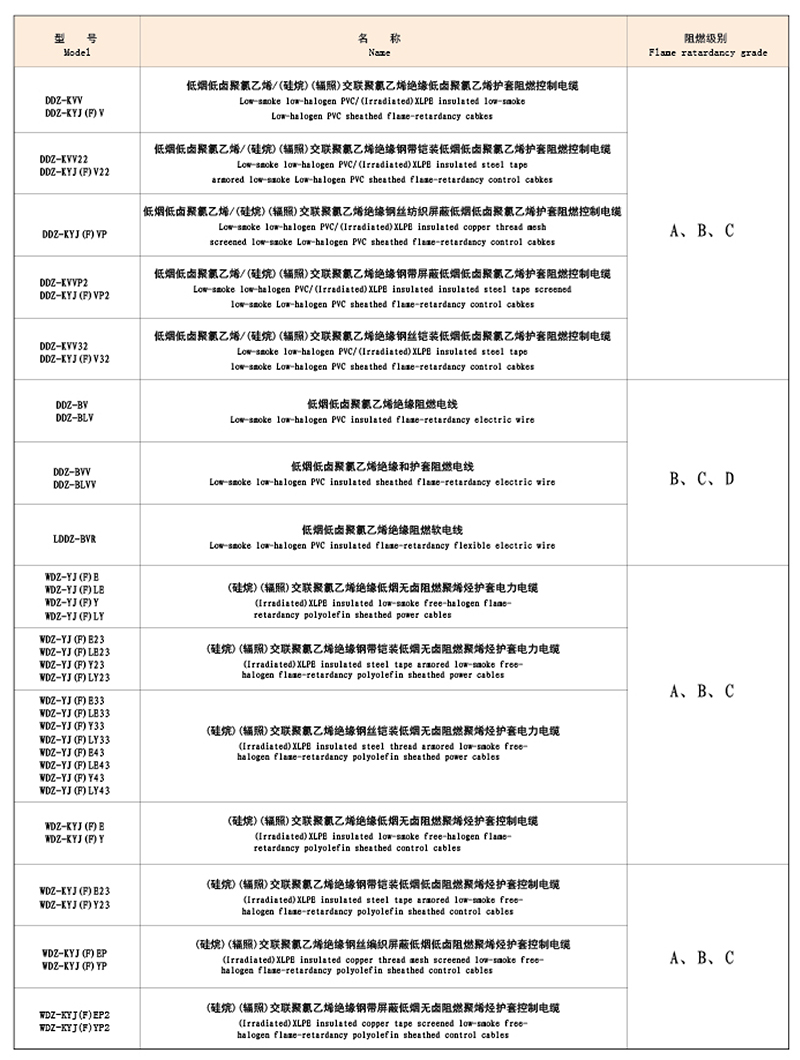 低烟无(低)卤阻燃耐火线缆电缆
