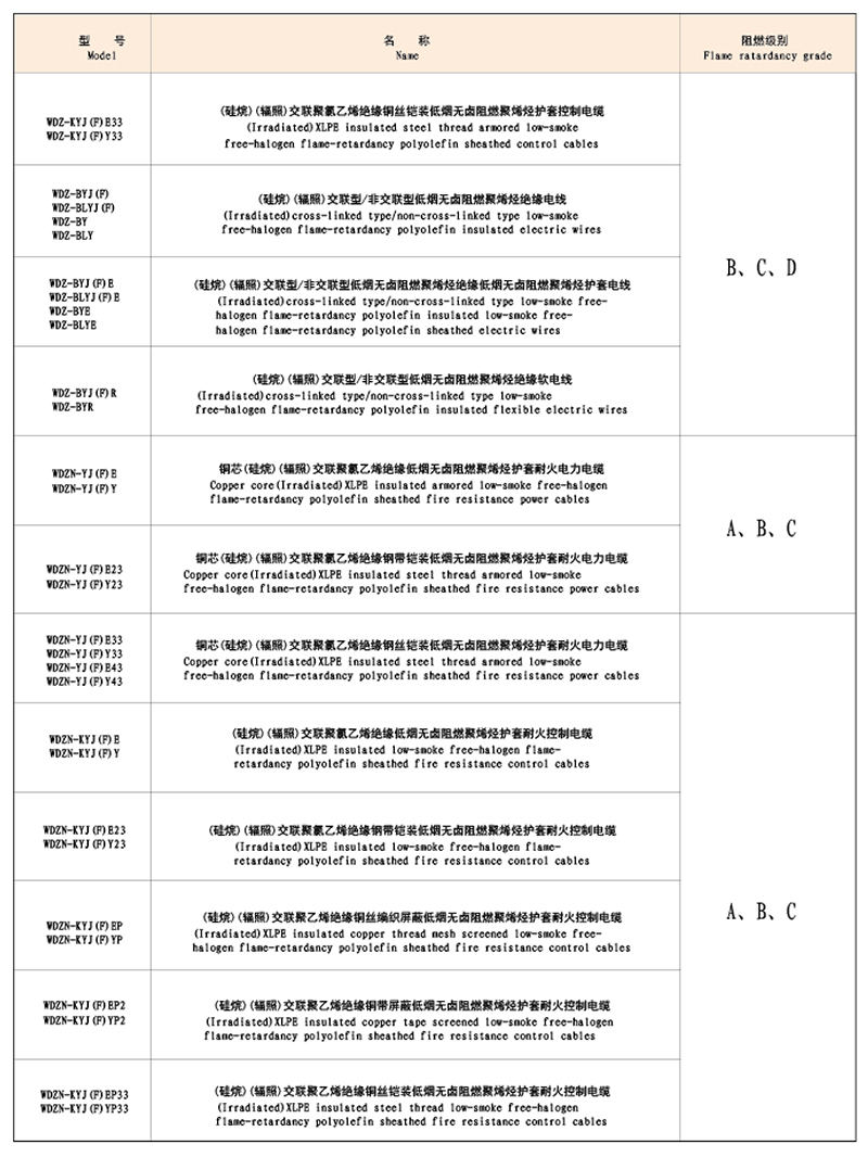 低烟无(低)卤阻燃耐火线缆电缆